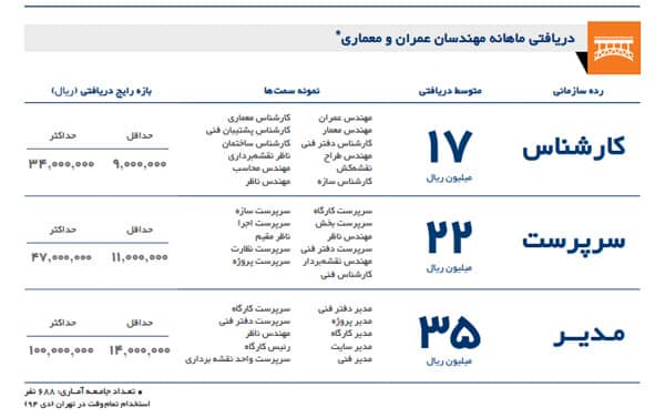 حقوق سرپرست کارگاه ساختمانی