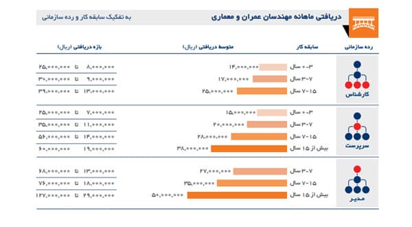 نمودار حقوق سرپرست کارگاه