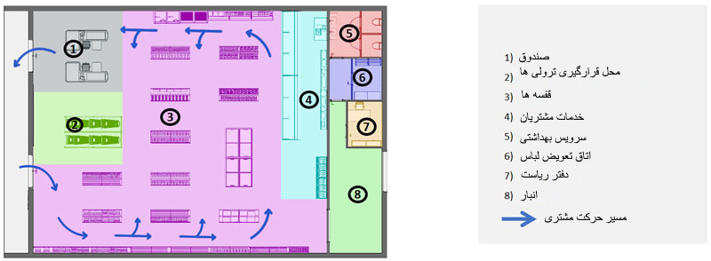 طراحی سوپرمارکت