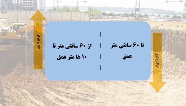 فرق خاکبرداری ساختمان و گودبرداری