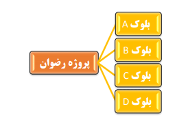 مرحله اول در ترسیم شکست پروژه