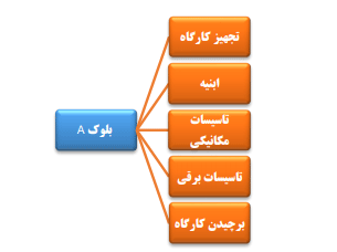 مراحل ترسیم ساختار شکست پروژه