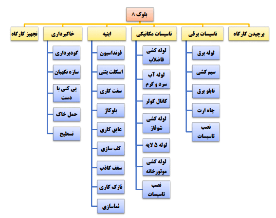 مراحل شکست پروژه